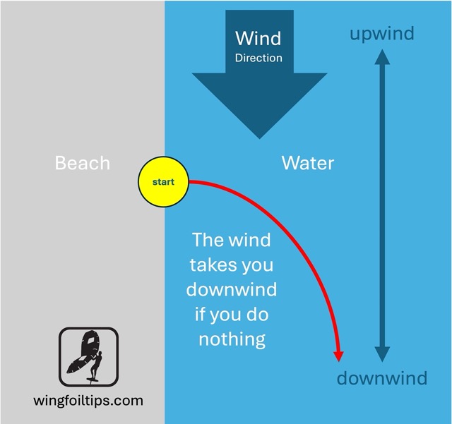 wingfoil going upwind